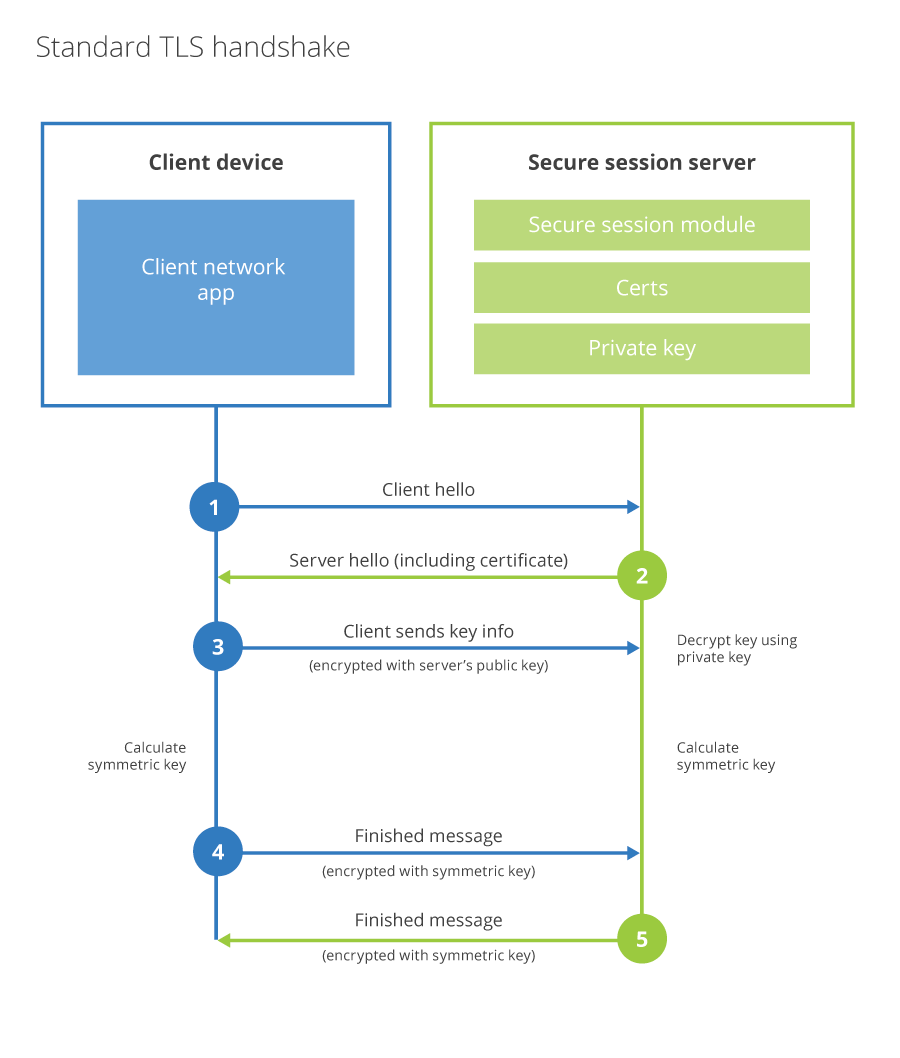 Diagram showing the Standard TLS handshake
