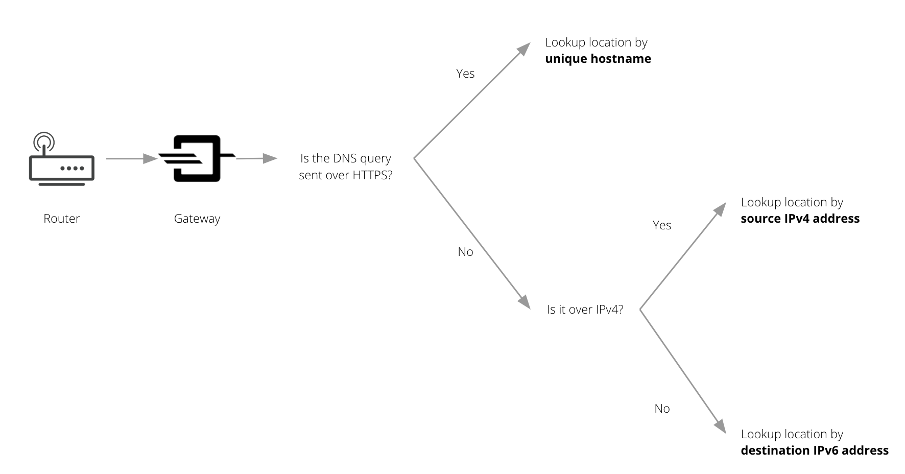 Flowchart for how Gateway determines the location of a DNS query. See below for discussion.