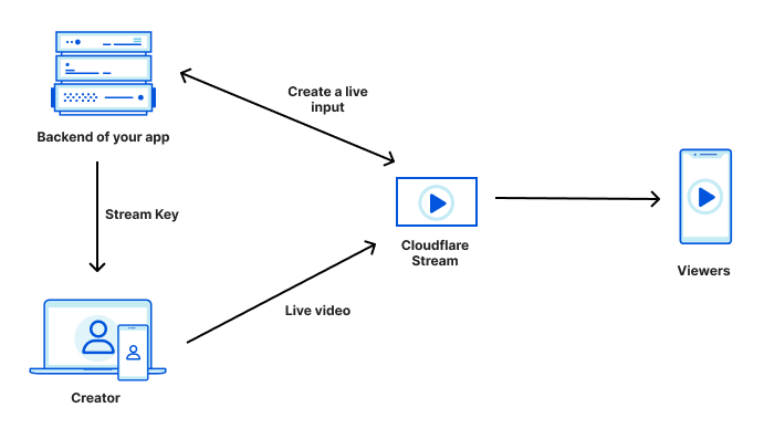 Diagram the explains the live stream workflow
