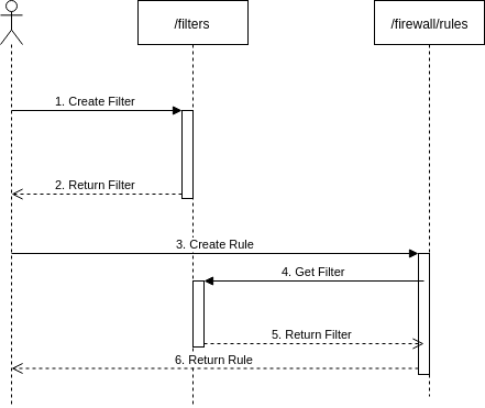 Recommended flow for calling the Cloudflare Filters API and Firewall Rules API when creating or editing rules