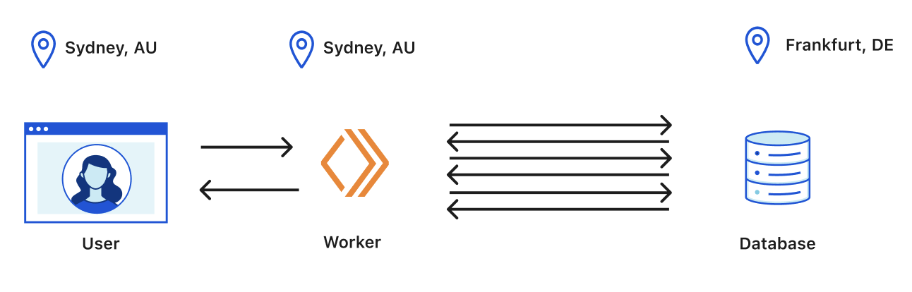 A user located in Sydney, AU connecting to a Worker in the same region which then makes multiple round trips to a database located in Frankfurt, DE. 