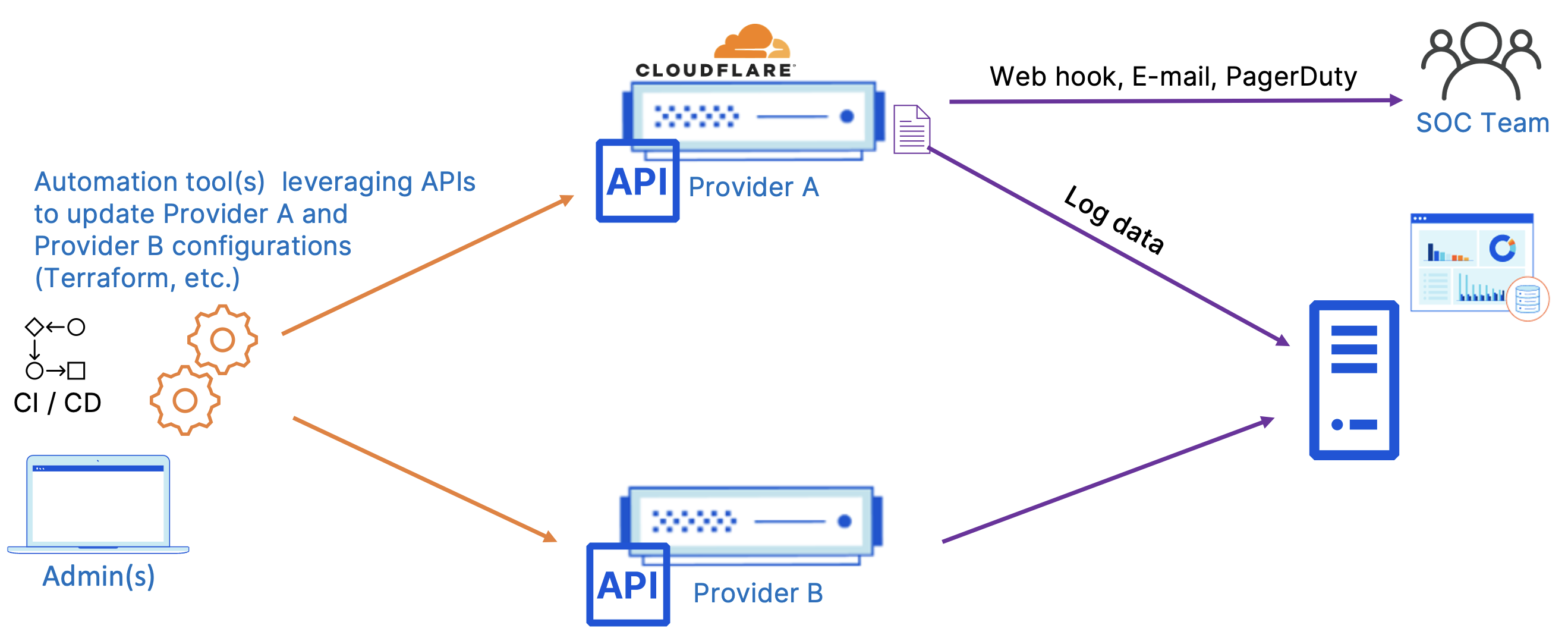 Figure 11: Configuration via Terraform for multi-vendor setup with Cloudflare and other vendor