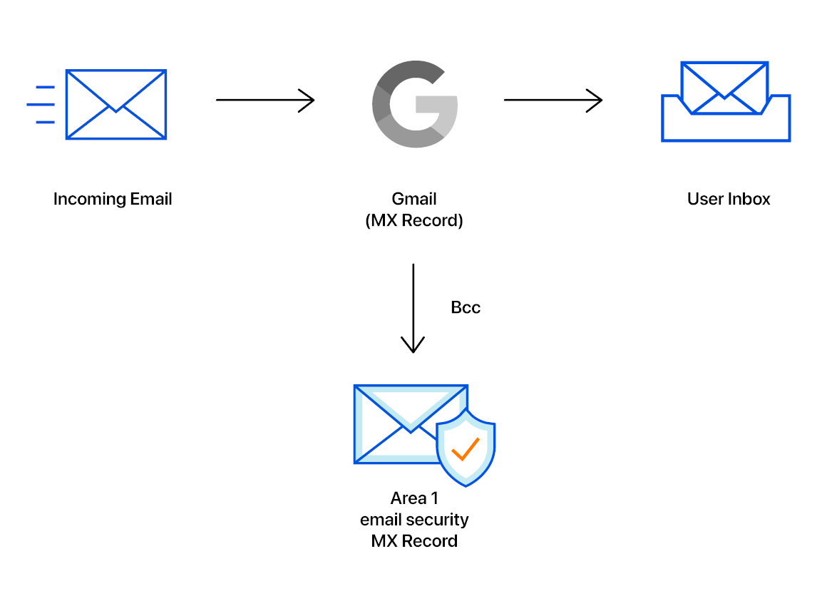 Email flow when setting up a phishing assessment risk for Gmail with Area 1.