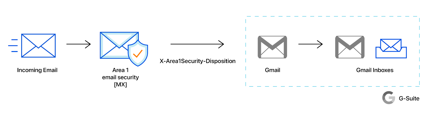 A schematic showing where Area 1 security is in the life cycle of an email received