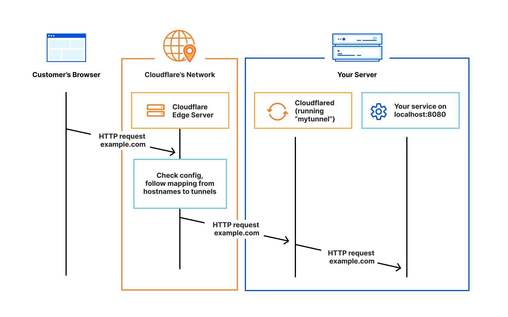 How an HTTP request reaches a private application connected with Cloudflare Tunnel