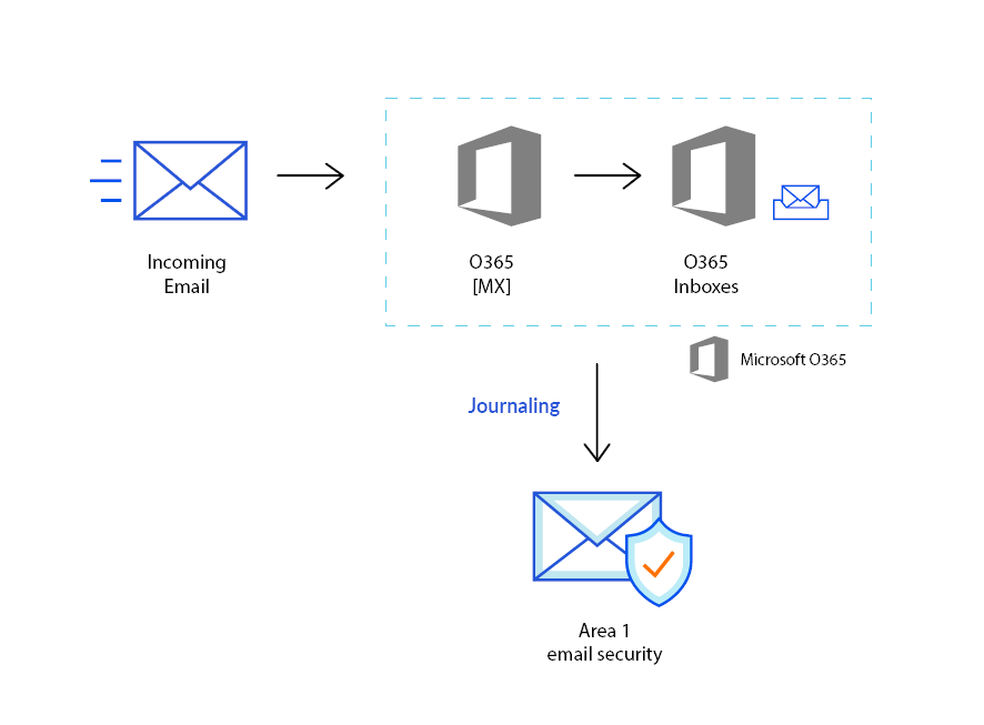 Email flow when setting up a phishing assessment risk for Office 365 with Area 1.