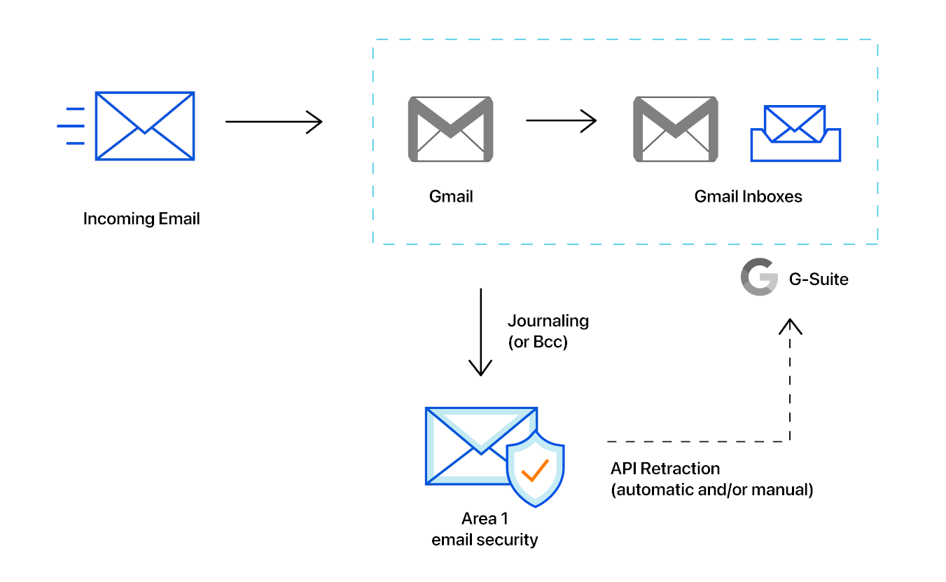 Email workflow for retracting emails with Google Gmail