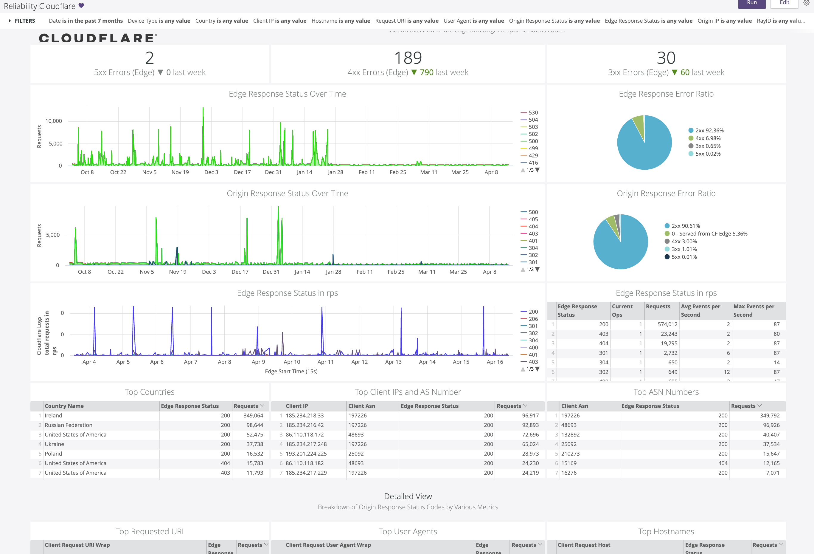 Looker dashboard highlighting Cloudflare metrics including Edge and Origin Response Status Over time and Error Ratios