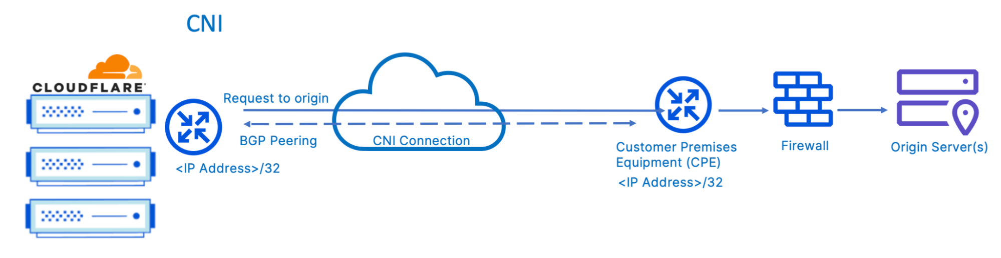 Cloudflare provides application performance and security services over a direct connection, Cloudflare Network Interconnect.