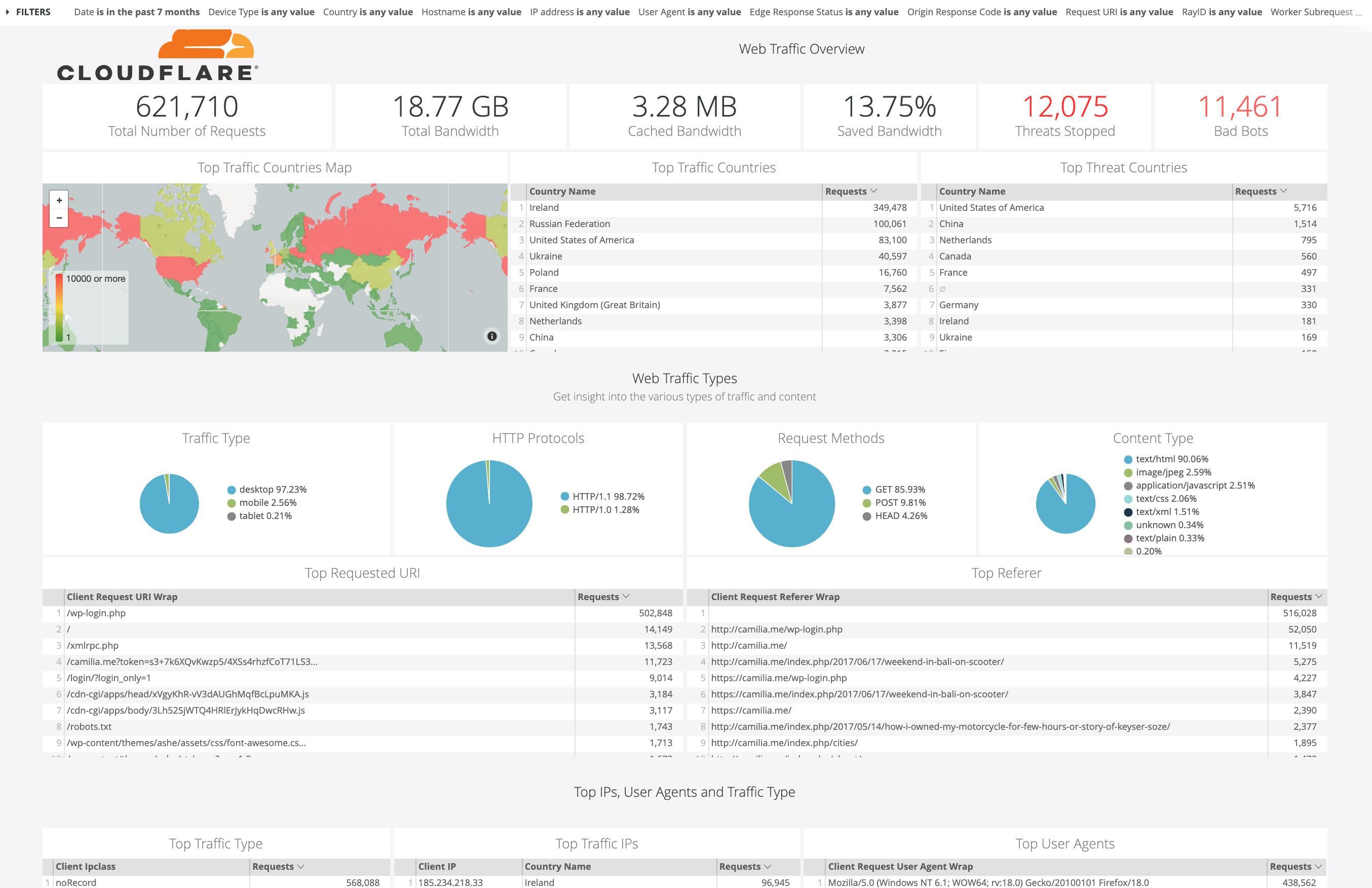 Looker dashboard highlighting Cloudflare metrics including Web Traffic Overview and Web Traffic Types