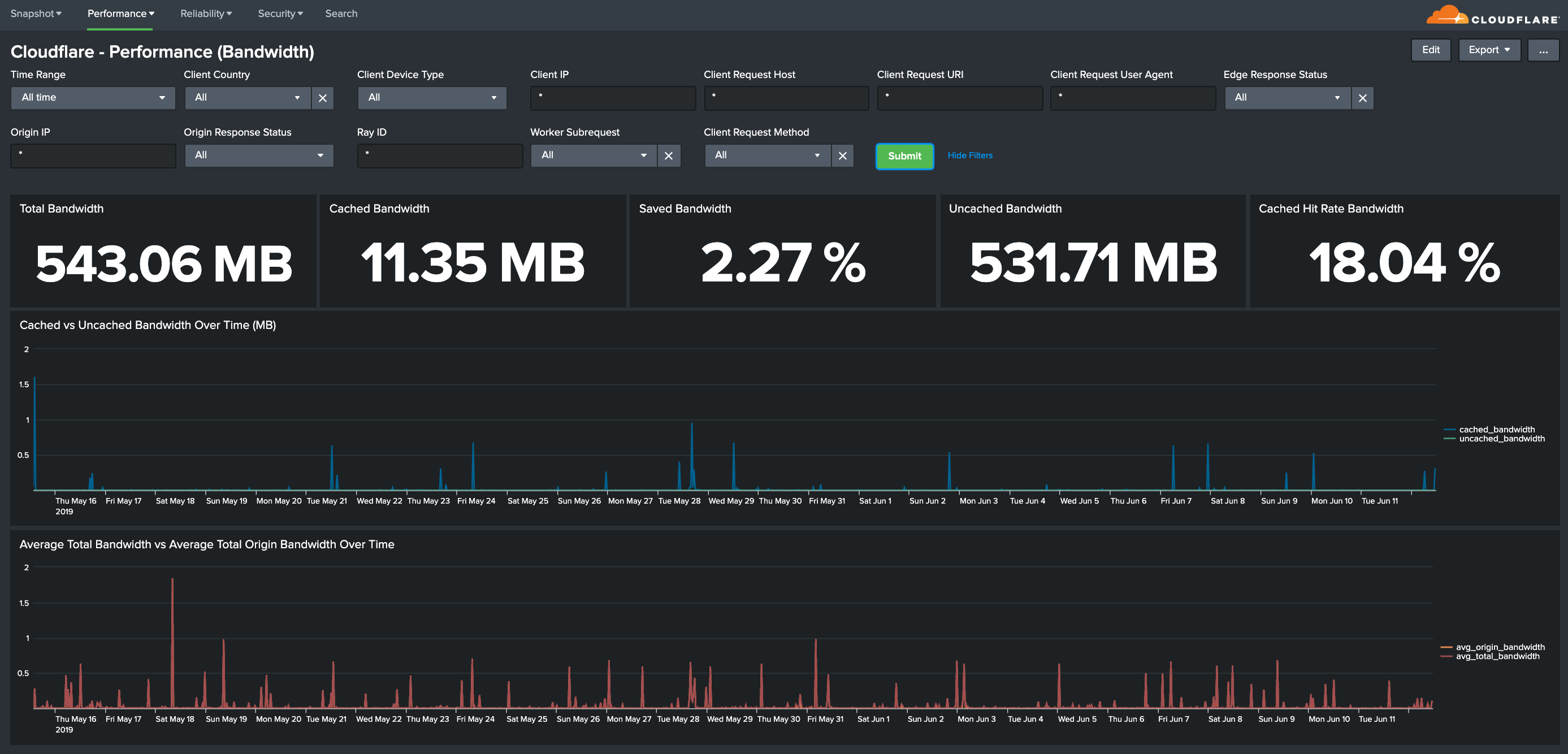 Splunk dashboard with Performance metrics for Bandwidth