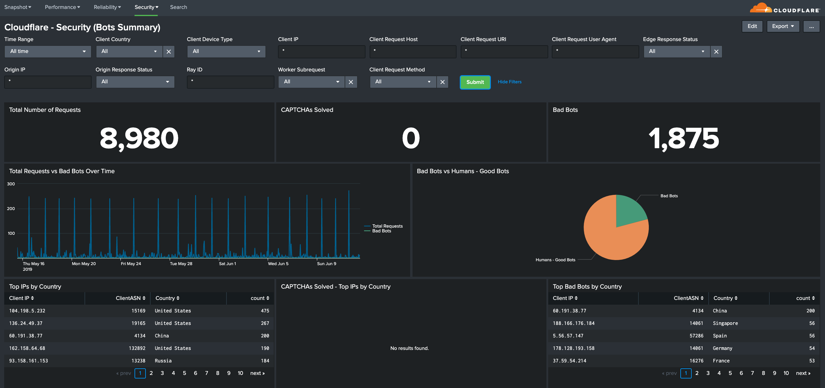 Splunk dashboard with a high level summary of Security metrics for Bots