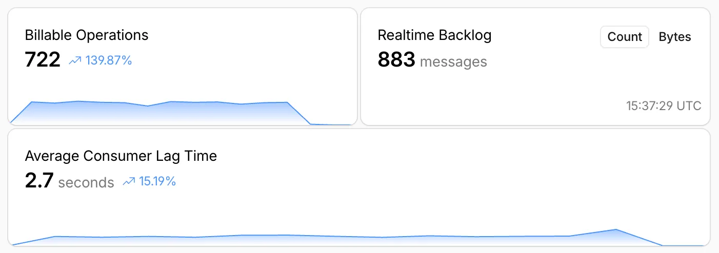 Queues realtime backlog