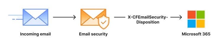 A schematic showing where Email security is in the life cycle of an email received