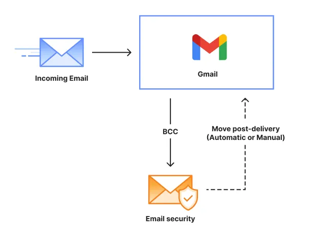 Google Workspace BCC deployment diagram