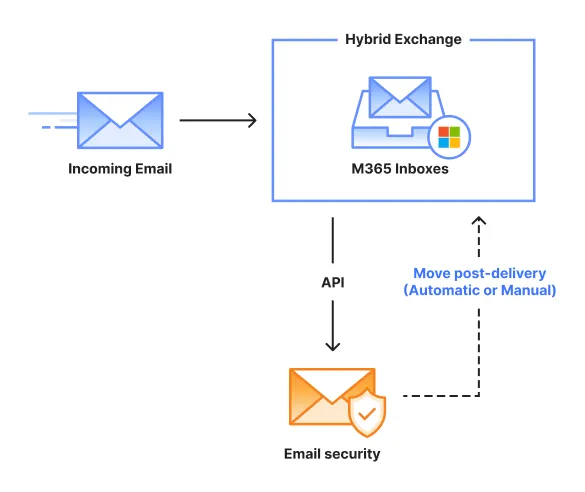 Microsoft 365 API deployment diagram