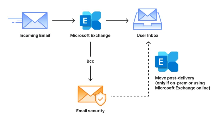 Email flow when setting up a phishing assessment risk for Microsoft Exchange with Email security.