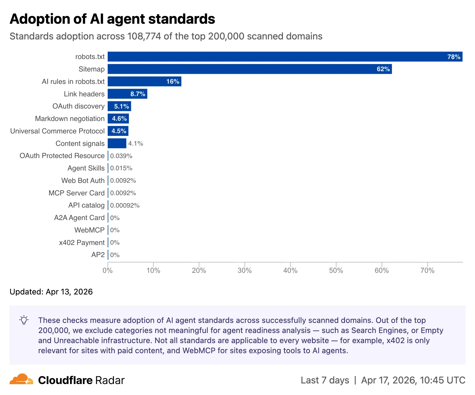 Screenshot of the adoption of AI agent standards chart