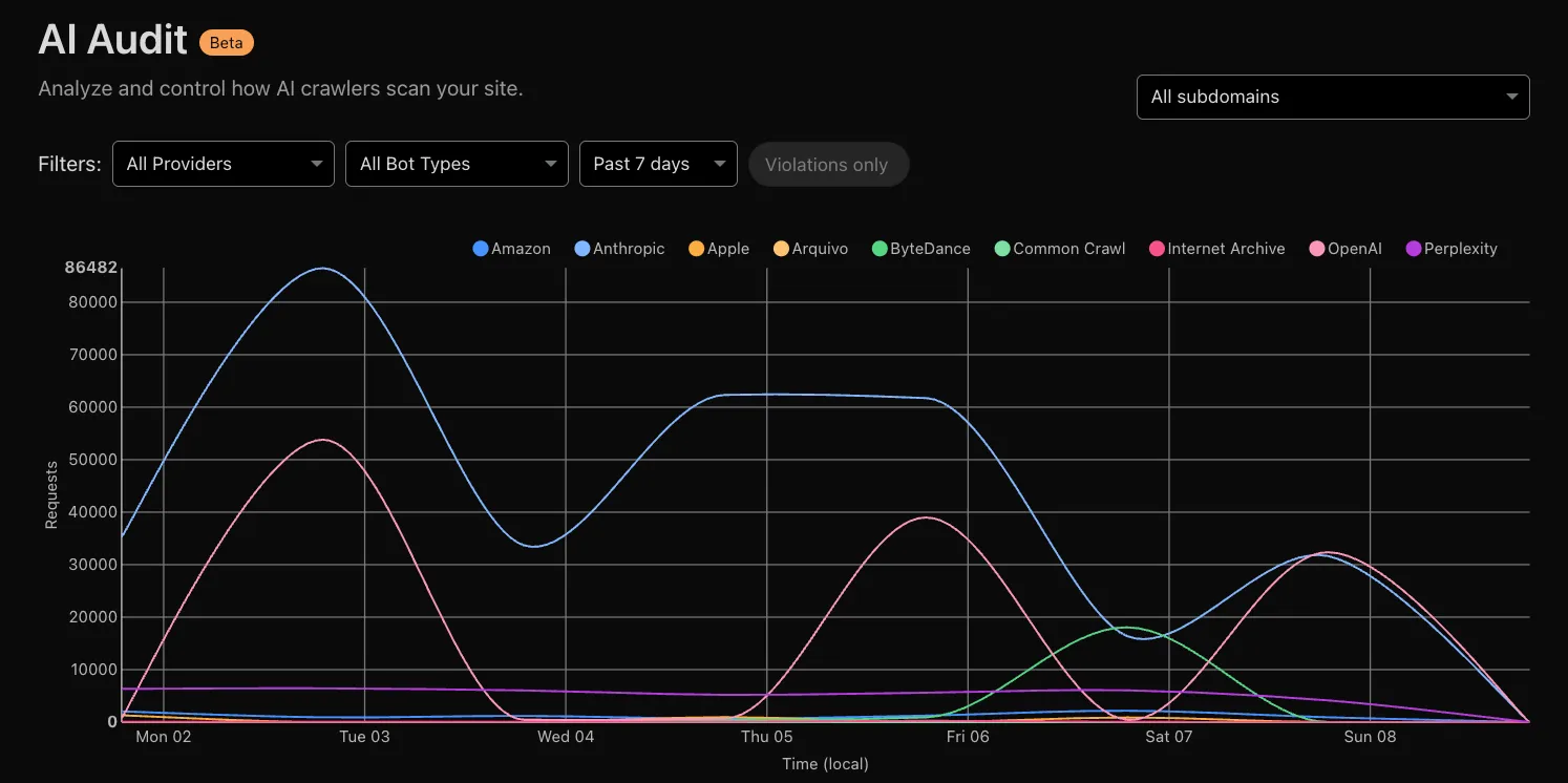 View AI bot activity with AI Audit