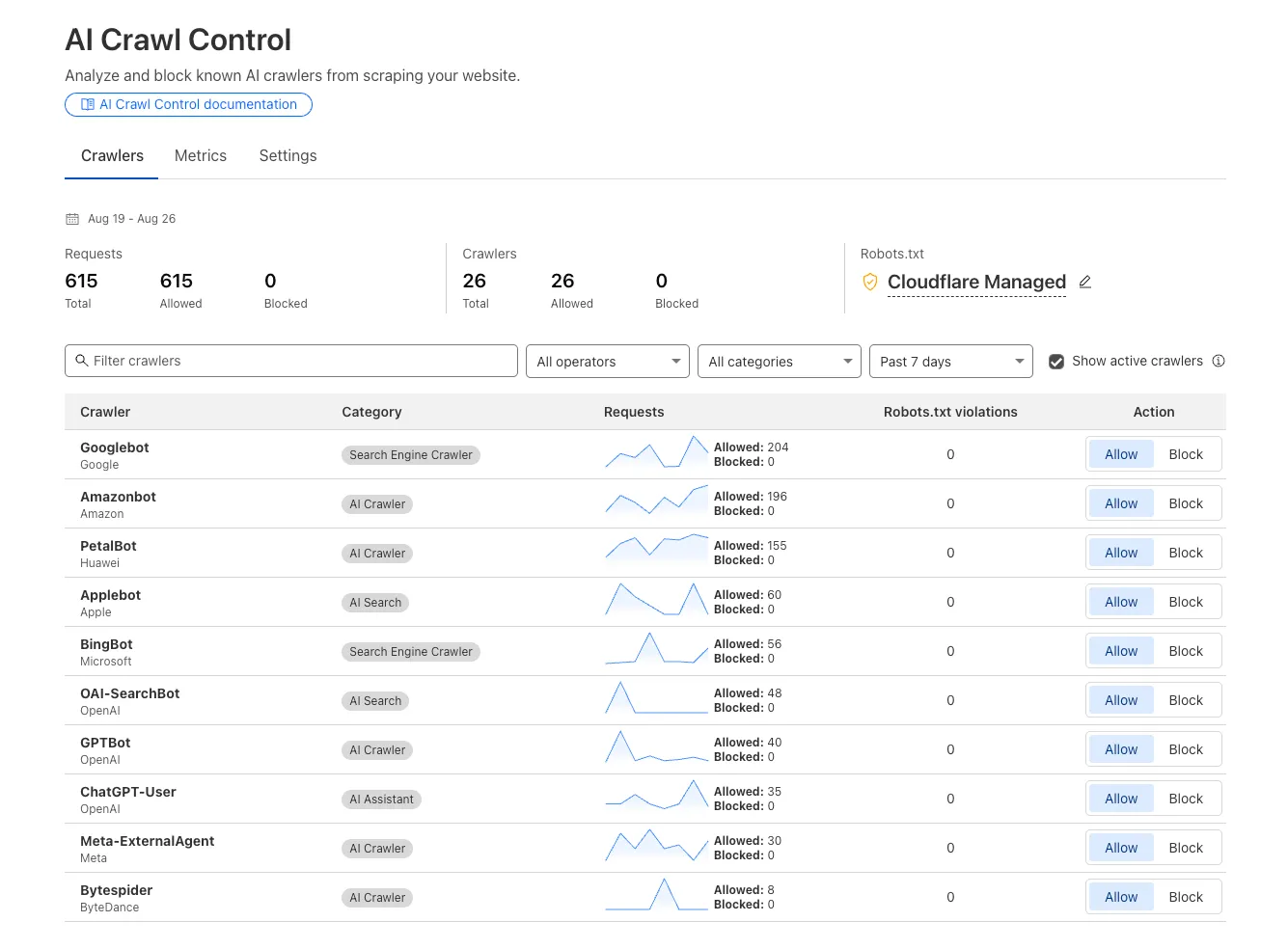 Updated AI Crawl Control table showing request counts and trend charts