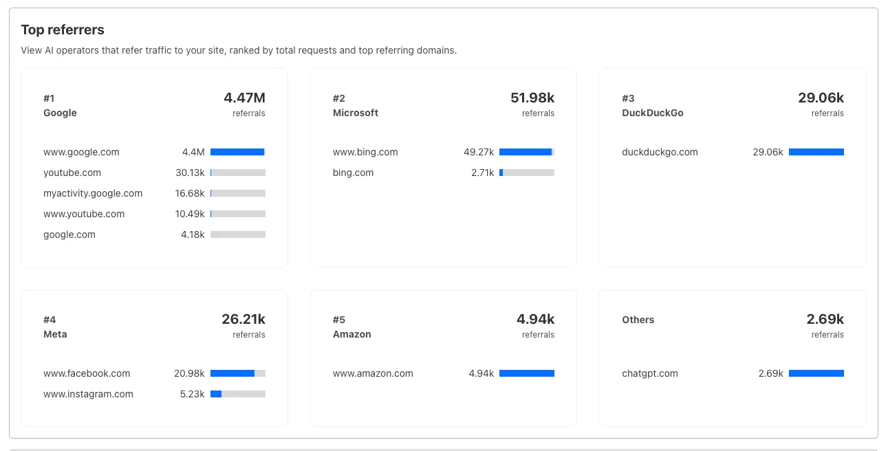 AI Crawl Control top referrers breakdown