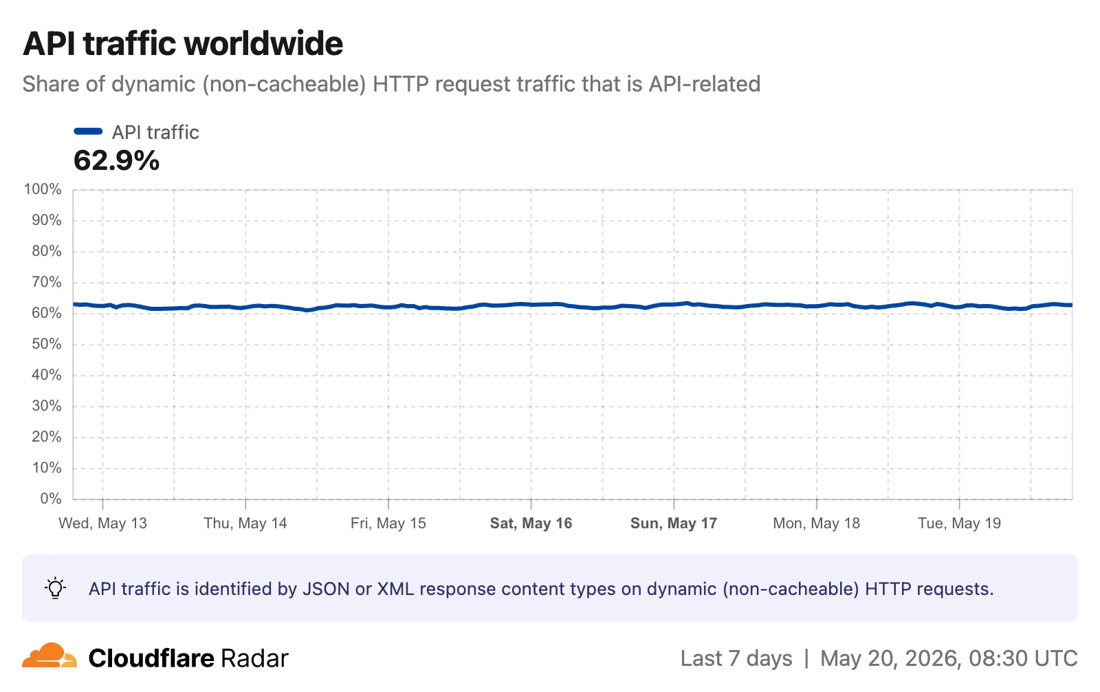 Screenshot of the API traffic share chart on the Radar traffic page