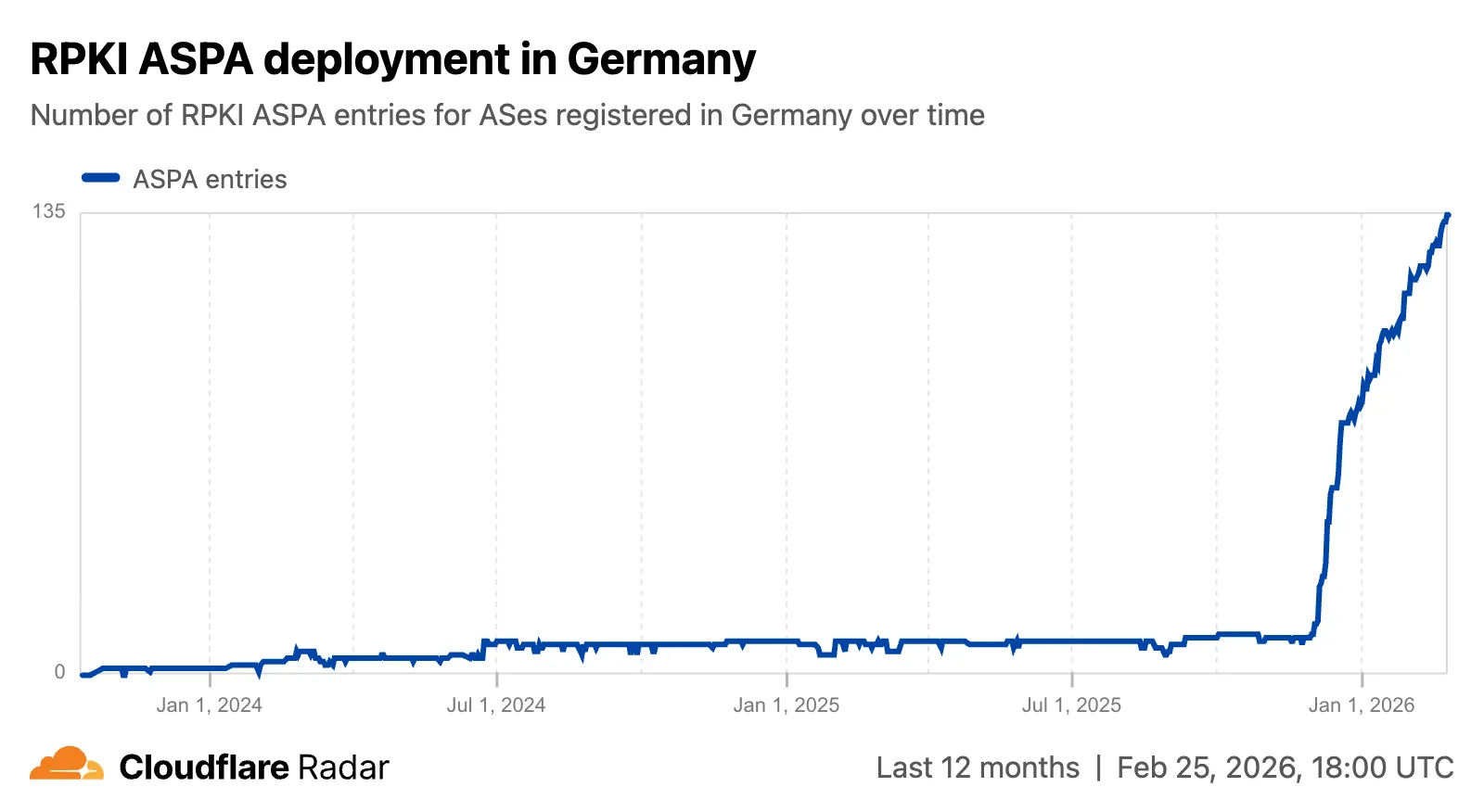 Screenshot of the ASPA deployment trent chart for Germany
