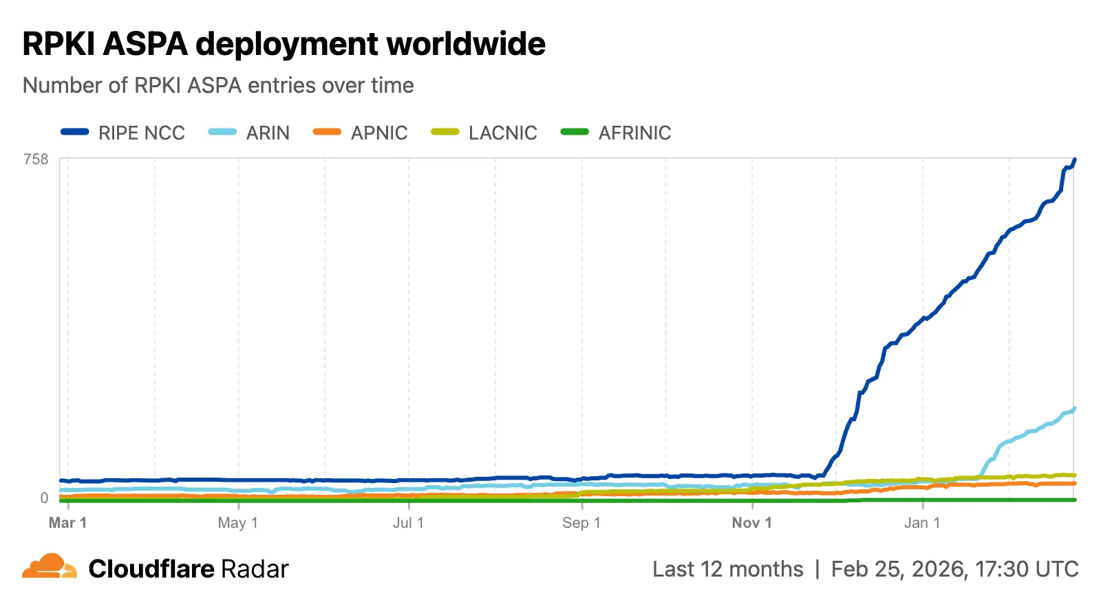 Screenshot of the ASPA deployment trend chart