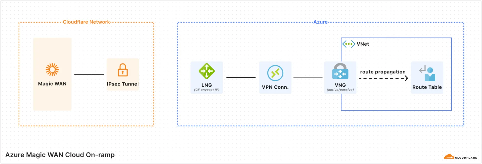 Diagram showing how Cloudflare creates on-ramps to Azure
