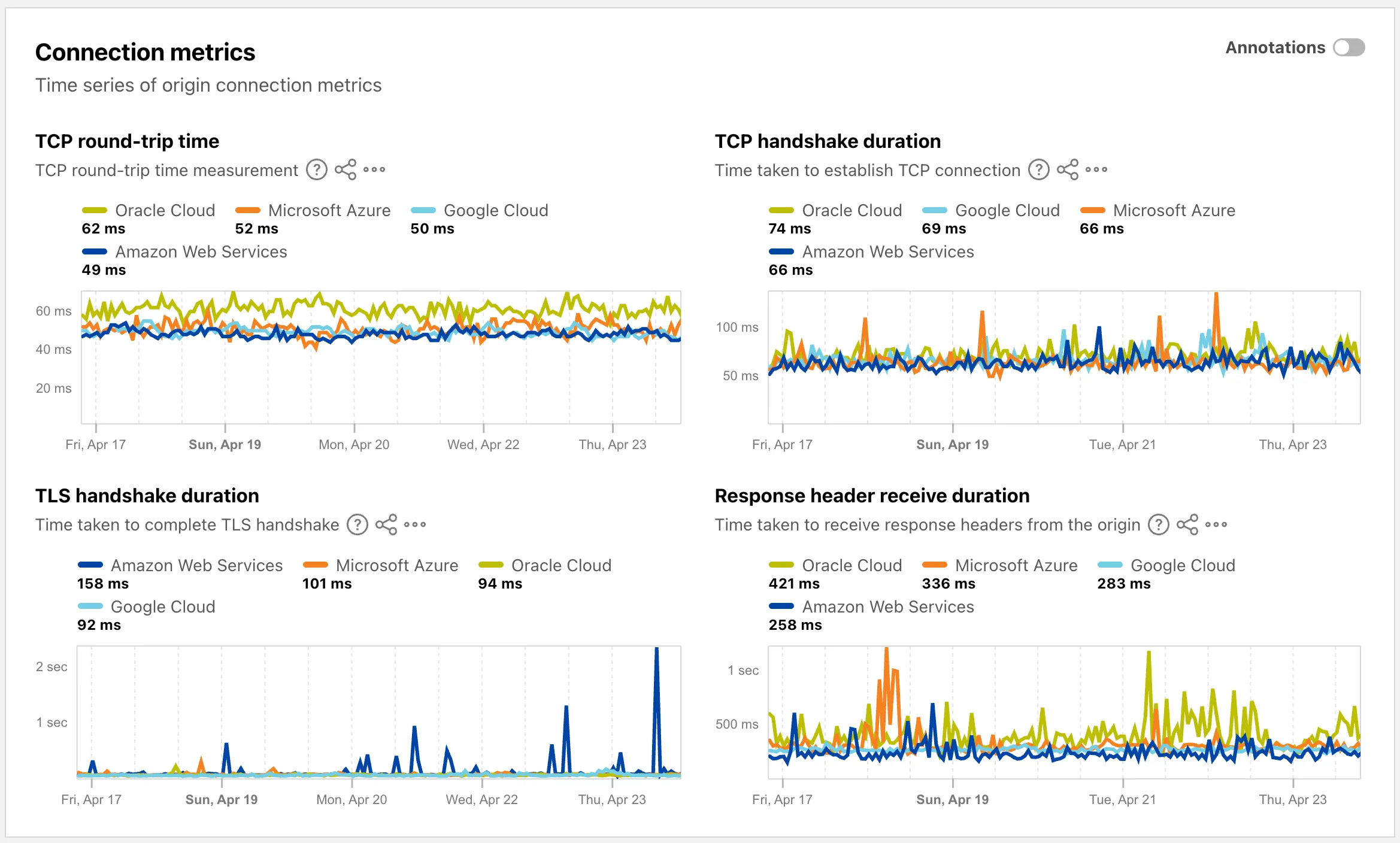 Screenshot of Cloud Observatory connection metrics broken down by cloud provider
