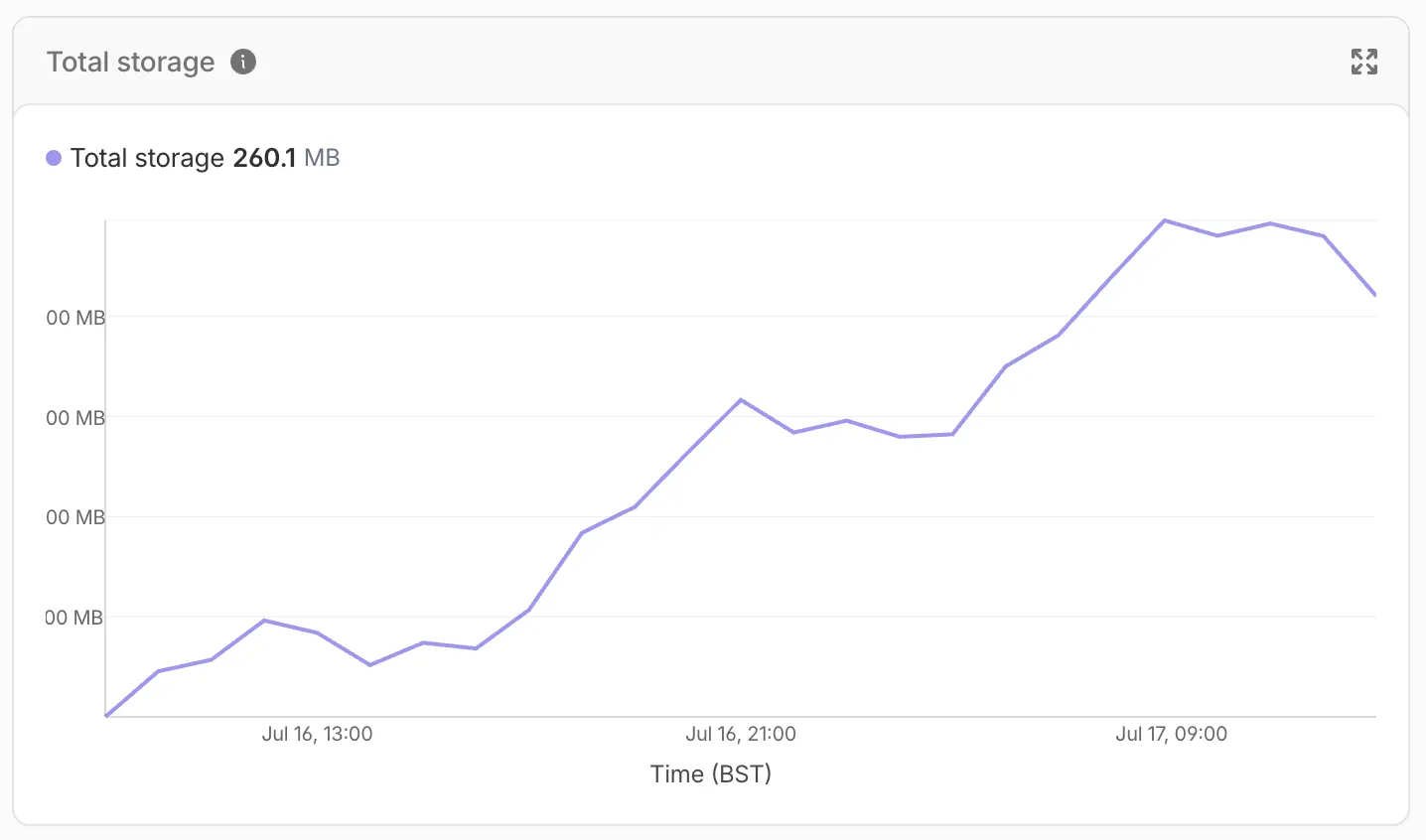 The Total storage chart showing a Durable Object namespace growing to 260.1 MB of storage over time.