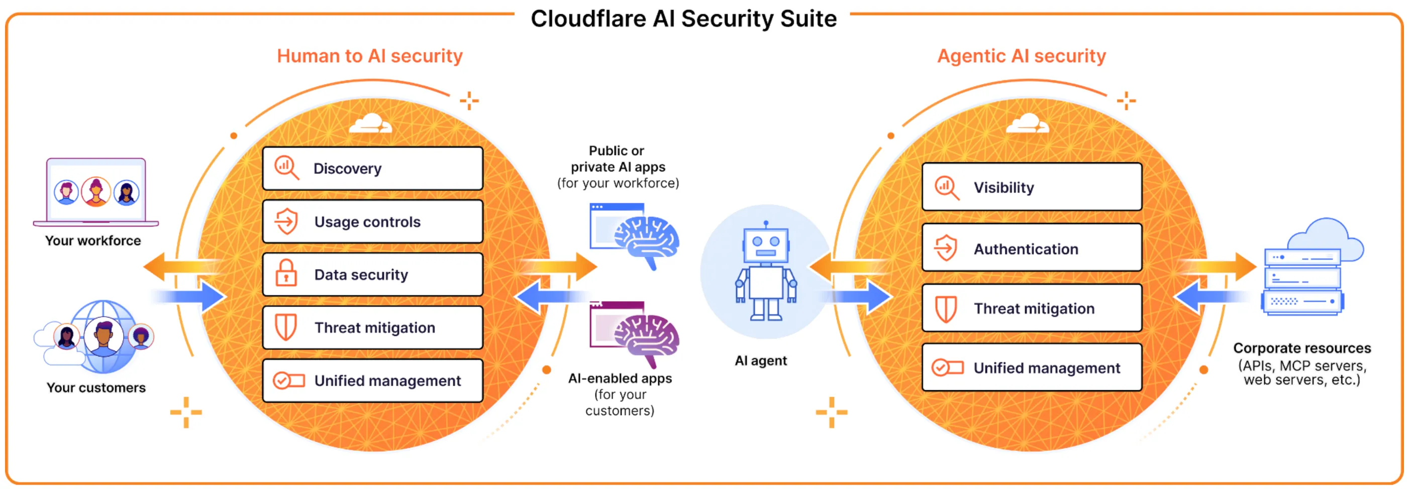 Figure 2: Cloudflare AI Security Suite provides robust solutions for public and private apps Diagram showing the different components of Cloudflare AI Security Suite and how they interact