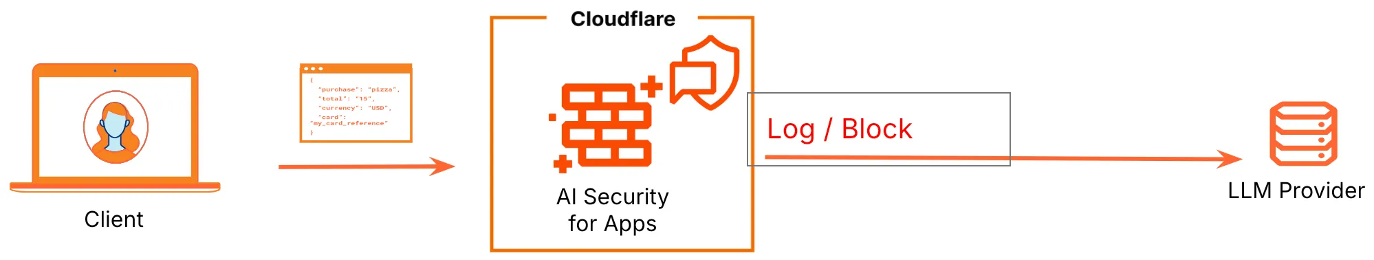 Figure 4: Cloudflare AI Security for Apps sits inline to protect applications from AI security threats Request flow diagram showing how Cloudflare AI Security for Apps protects applications from AI security threats