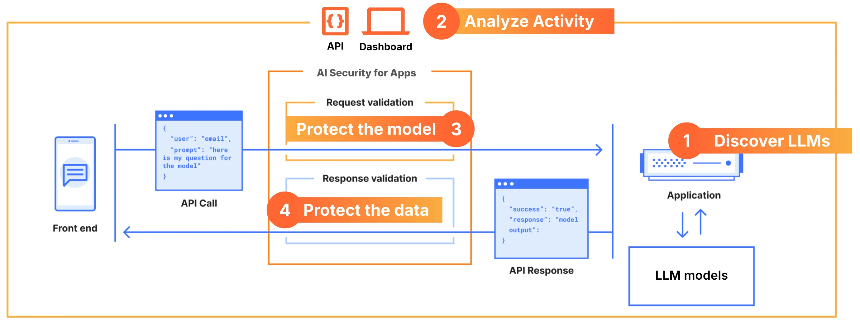 Diagram showing how Cloudflare secures and processes AI-specific traffic