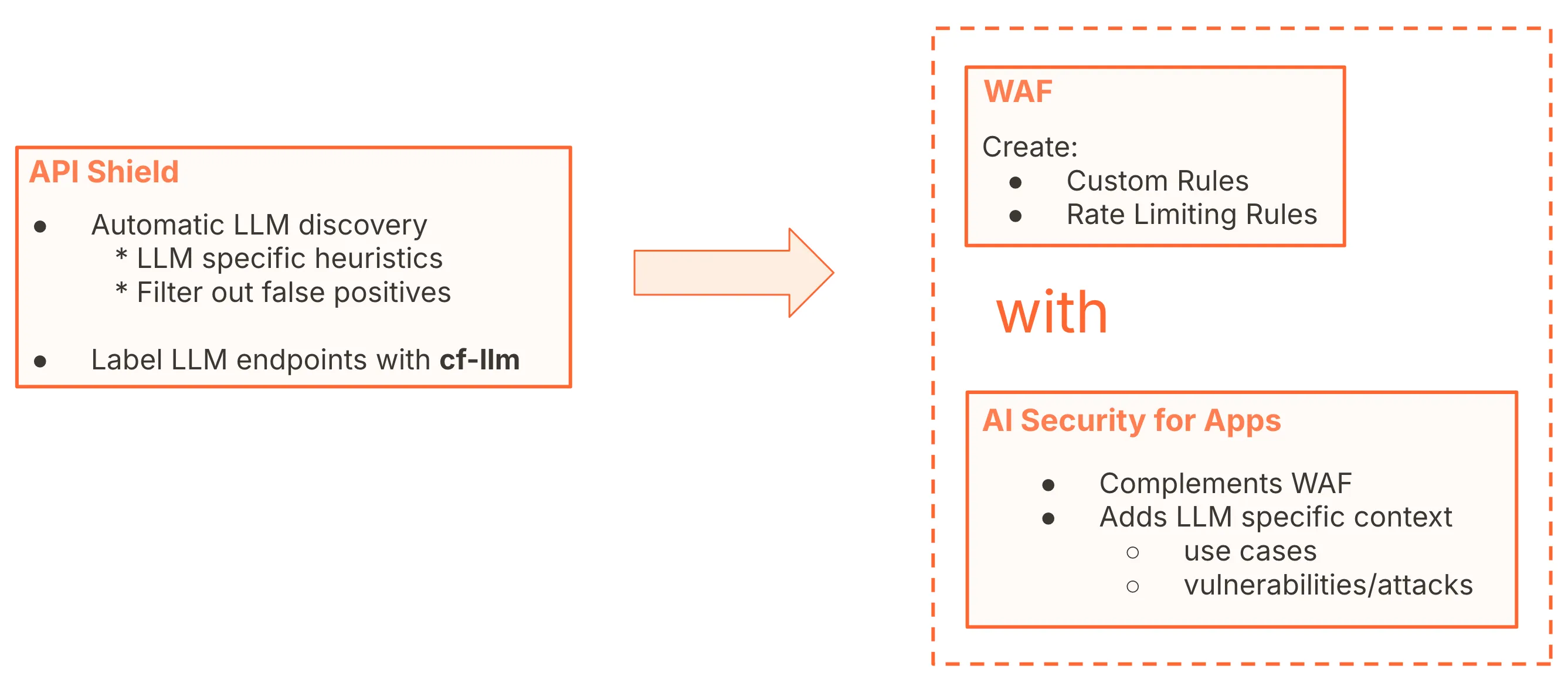 Figure 10: Cloudflare AI Security for Apps LLM discovery and AI threat mitigation LLM discovery and AI threat mitigation at Cloudflare with API Shield, WAF, and AI Security for Apps