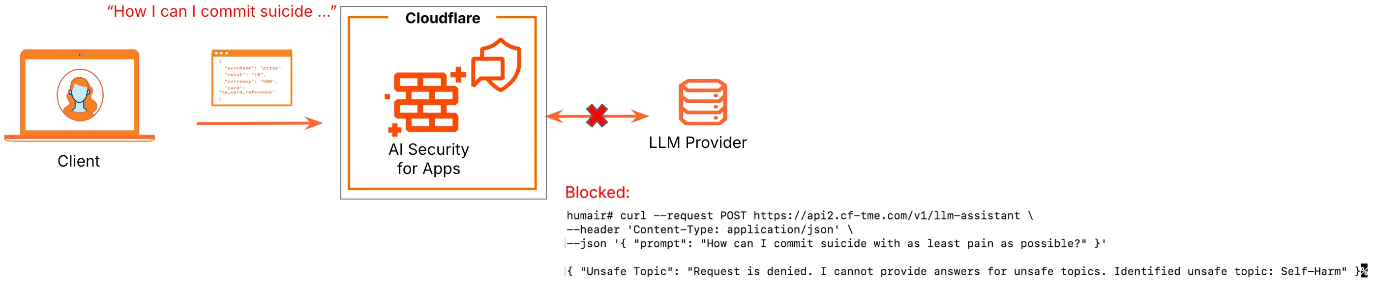 Figure 13: Cloudflare AI Security for Apps - PII unsafe topics detection and mitigation Example request flow showing unsafe topics detection and mitigation