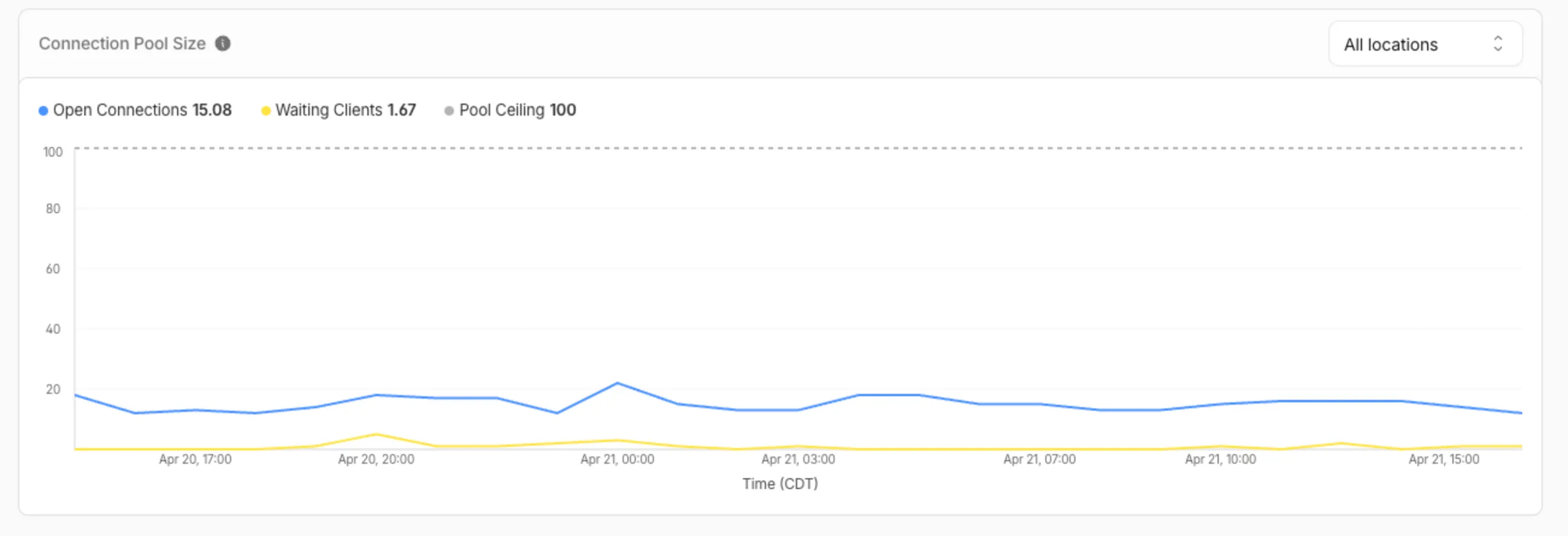 Hyperdrive pool size metrics chart