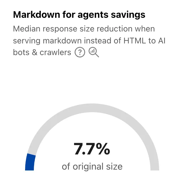 Screenshot of the Markdown for Agents savings gauge