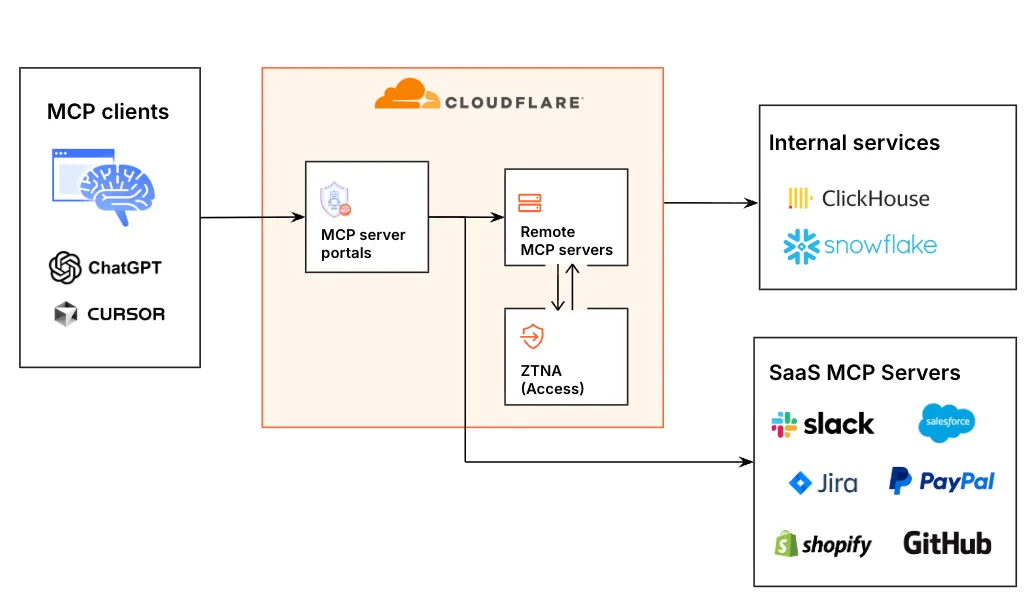 MCP clients connect through an MCP portal to access internal MCP servers and SaaS MCP servers.