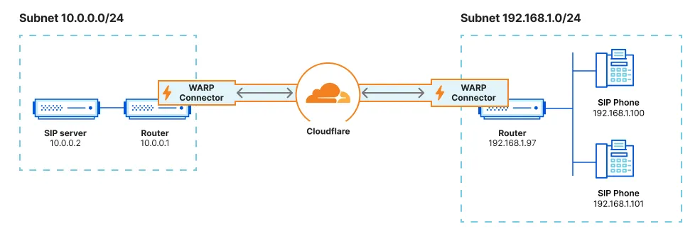 WARP Connector · Cloudflare Zero Trust docs