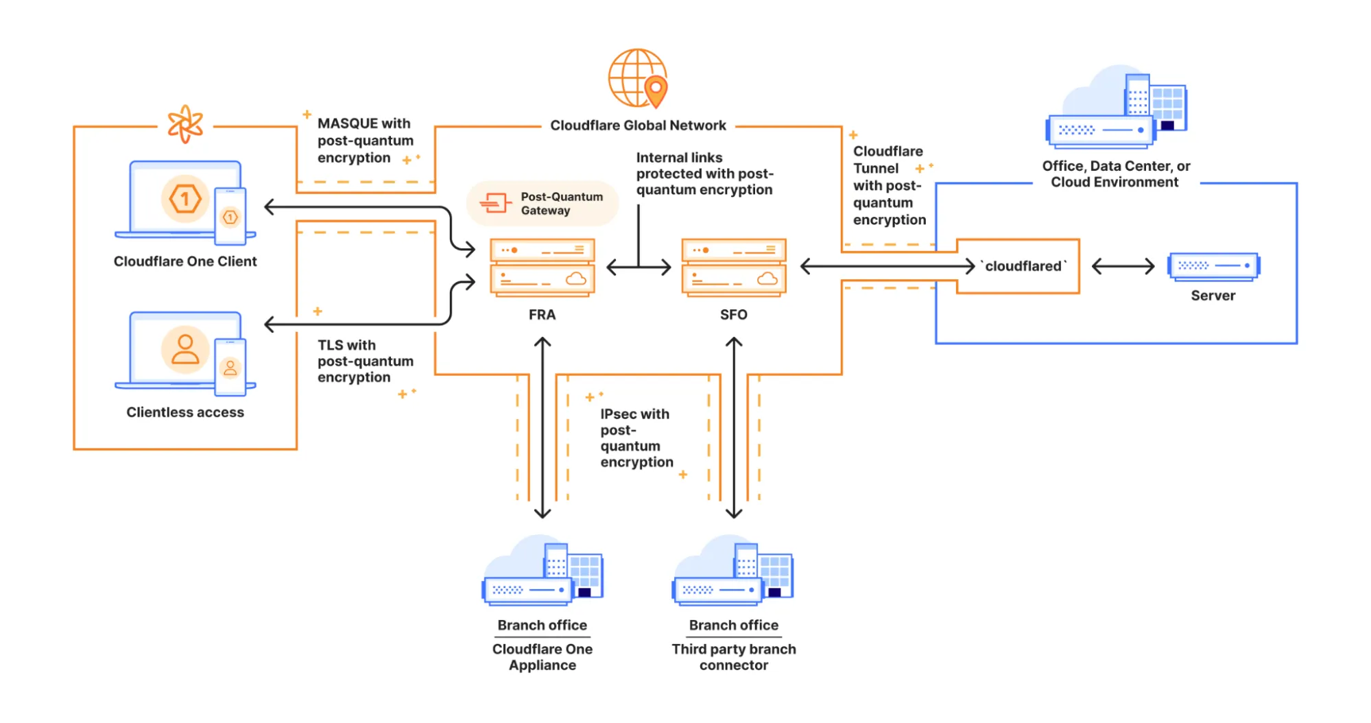 Overview diagram of post-quantum Cloudflare One network configurations showing on-ramps and off-ramps