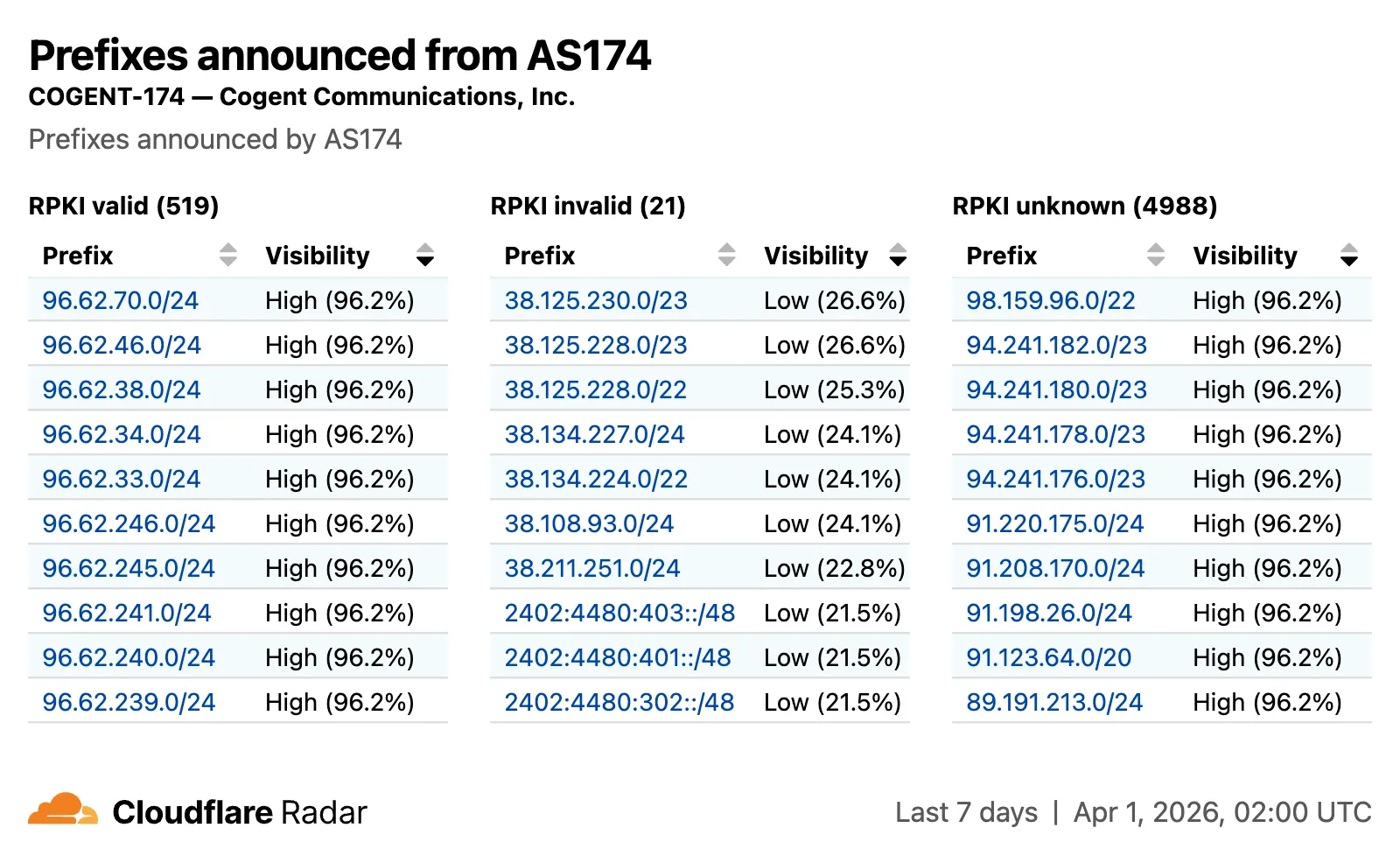 Screenshot of the RPKI validation view
