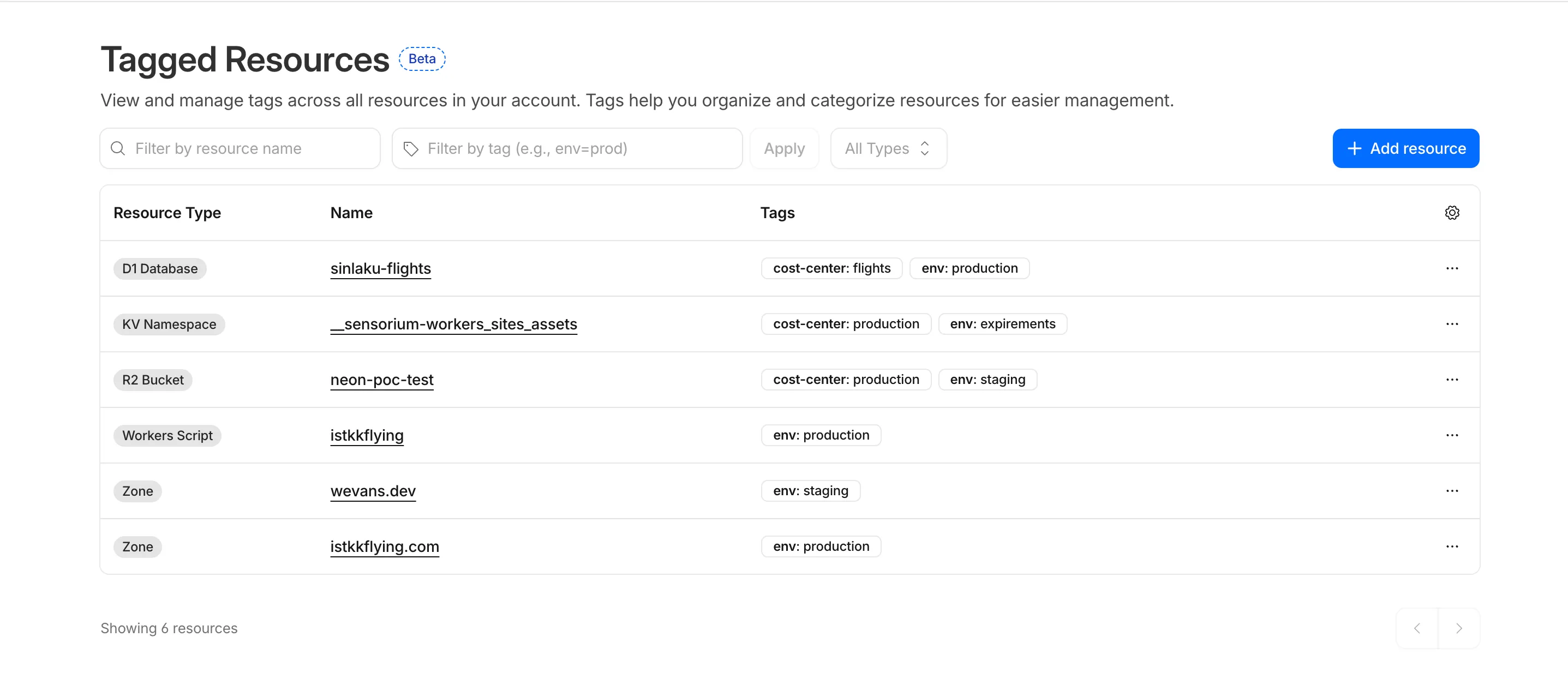Tagged Resources dashboard