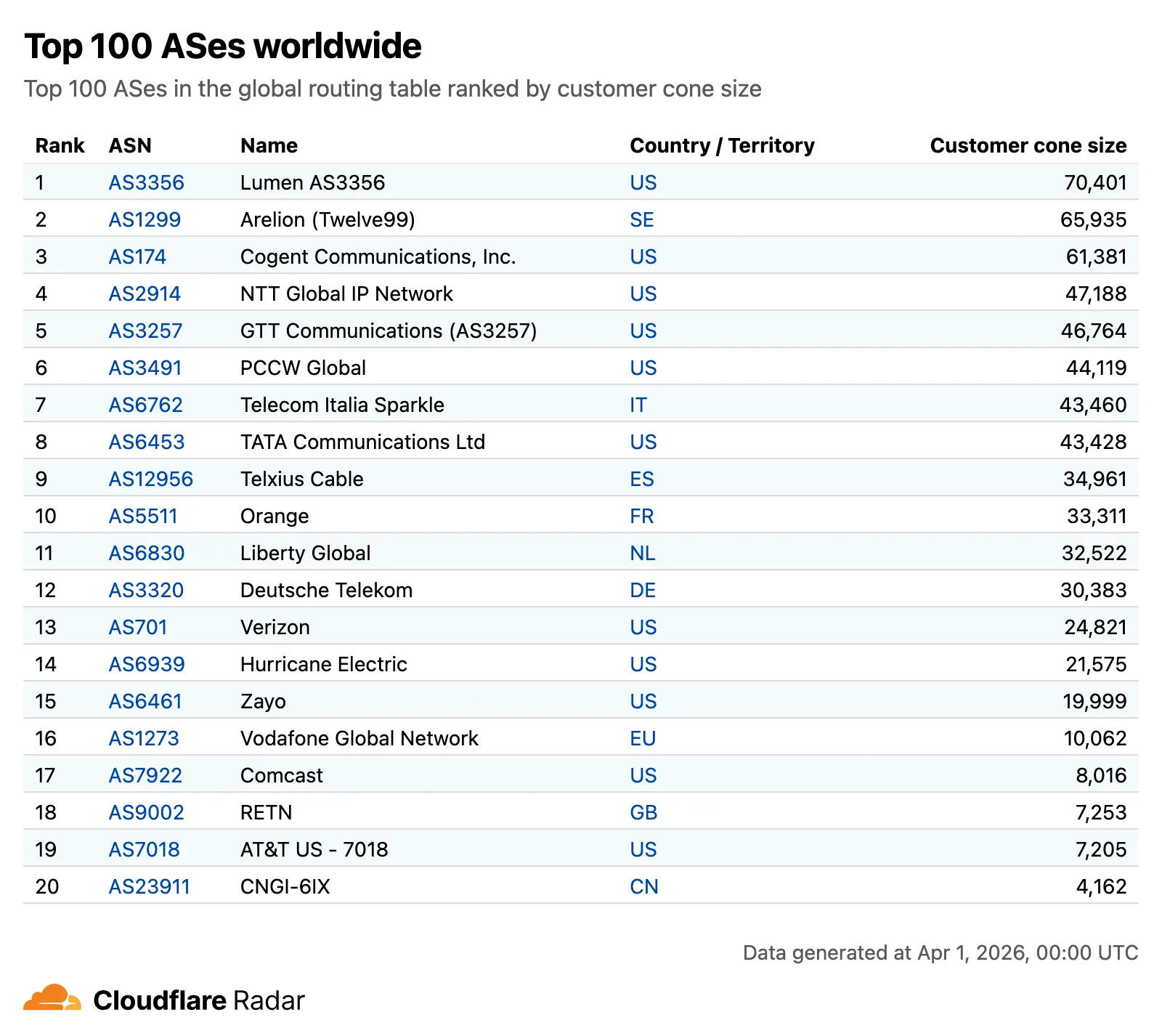 Screenshot of the top-100 ASes table
