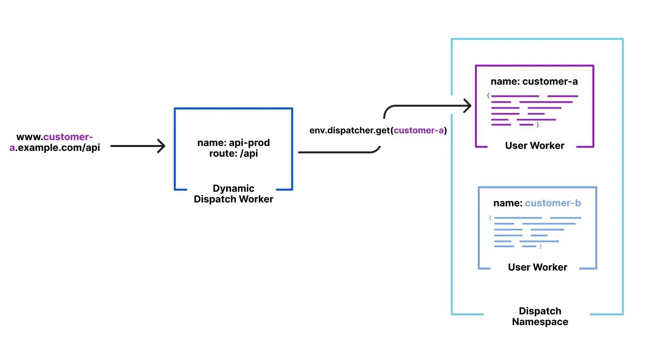 Workers for Platforms - Workers for Platforms - Instant dispatch for newly created User Workers 6 Workers for Platforms Requests