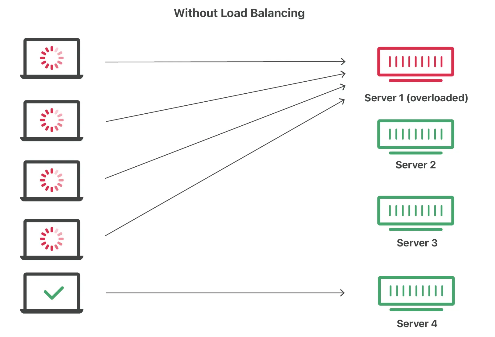 Too much traffic can overload one of your servers