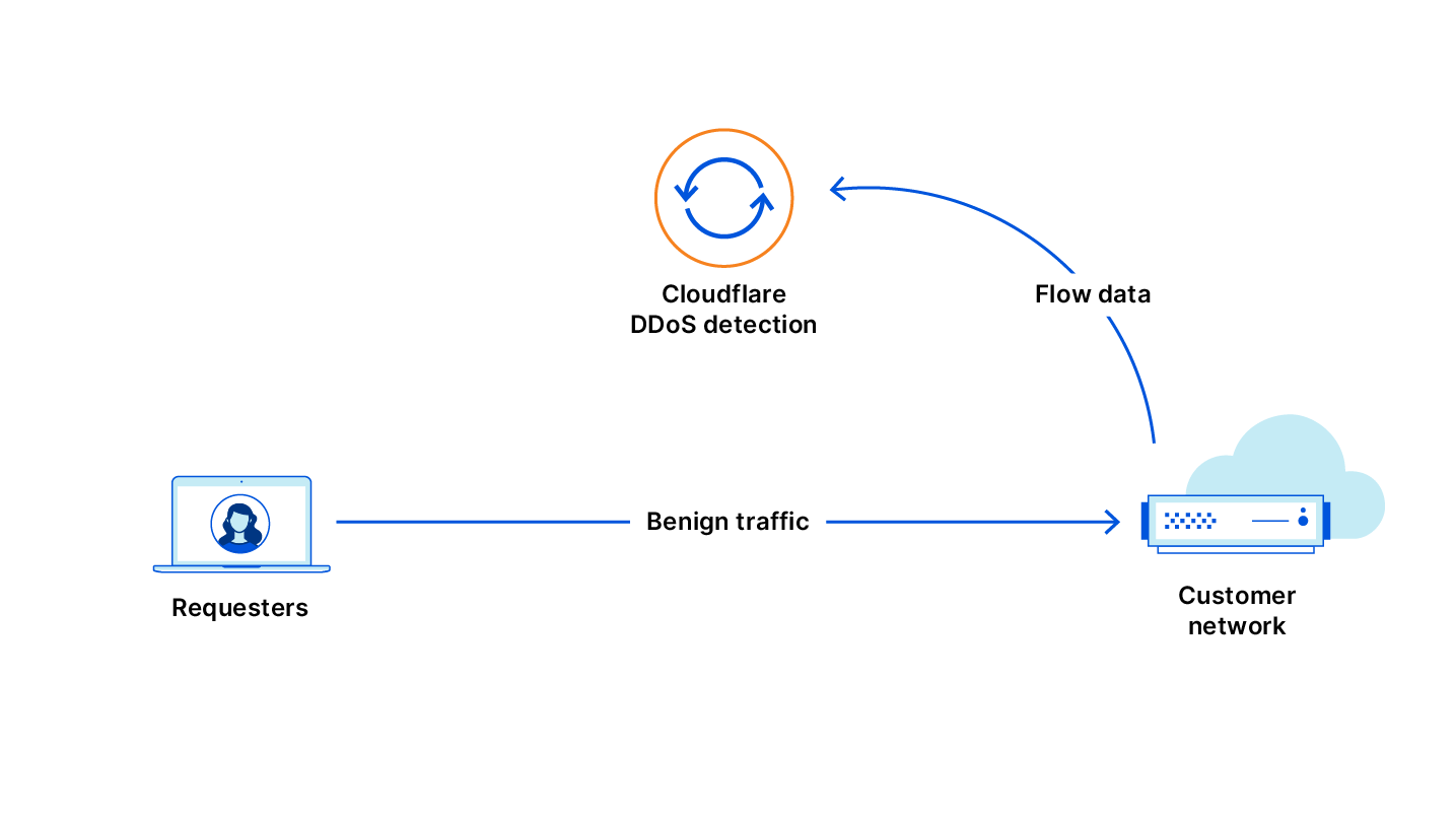 The diagram shows the flow of traffic when you send flow data from your network to Cloudflare for analysis.