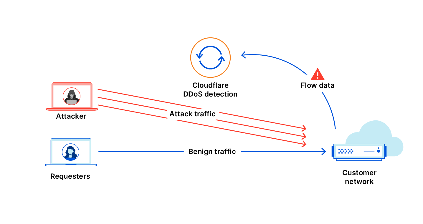 Cloudflare automatically notifies you when we detect an attack based on your flow data.