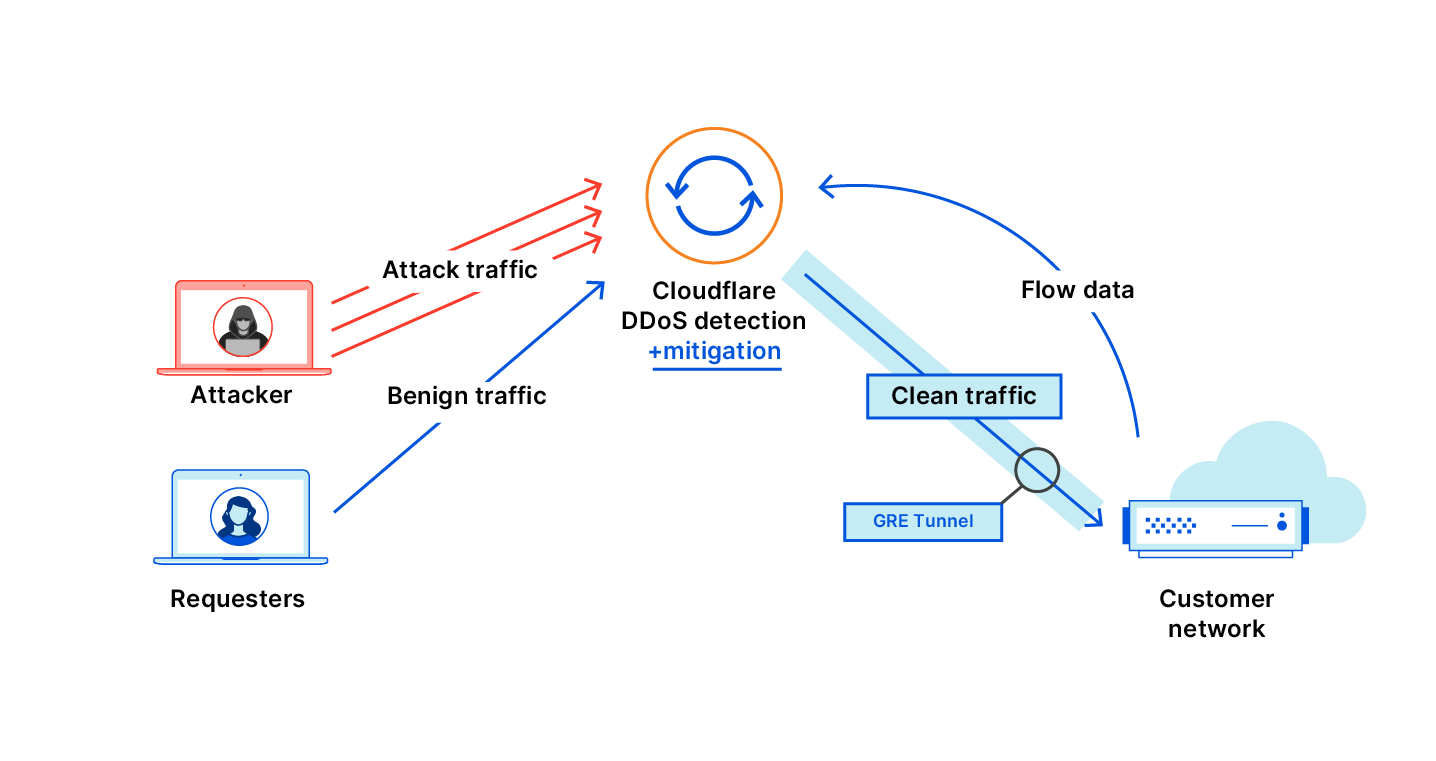 You can create rules to activate Magic Transit automatically, to protect your IP addresses from a DDoS attack.