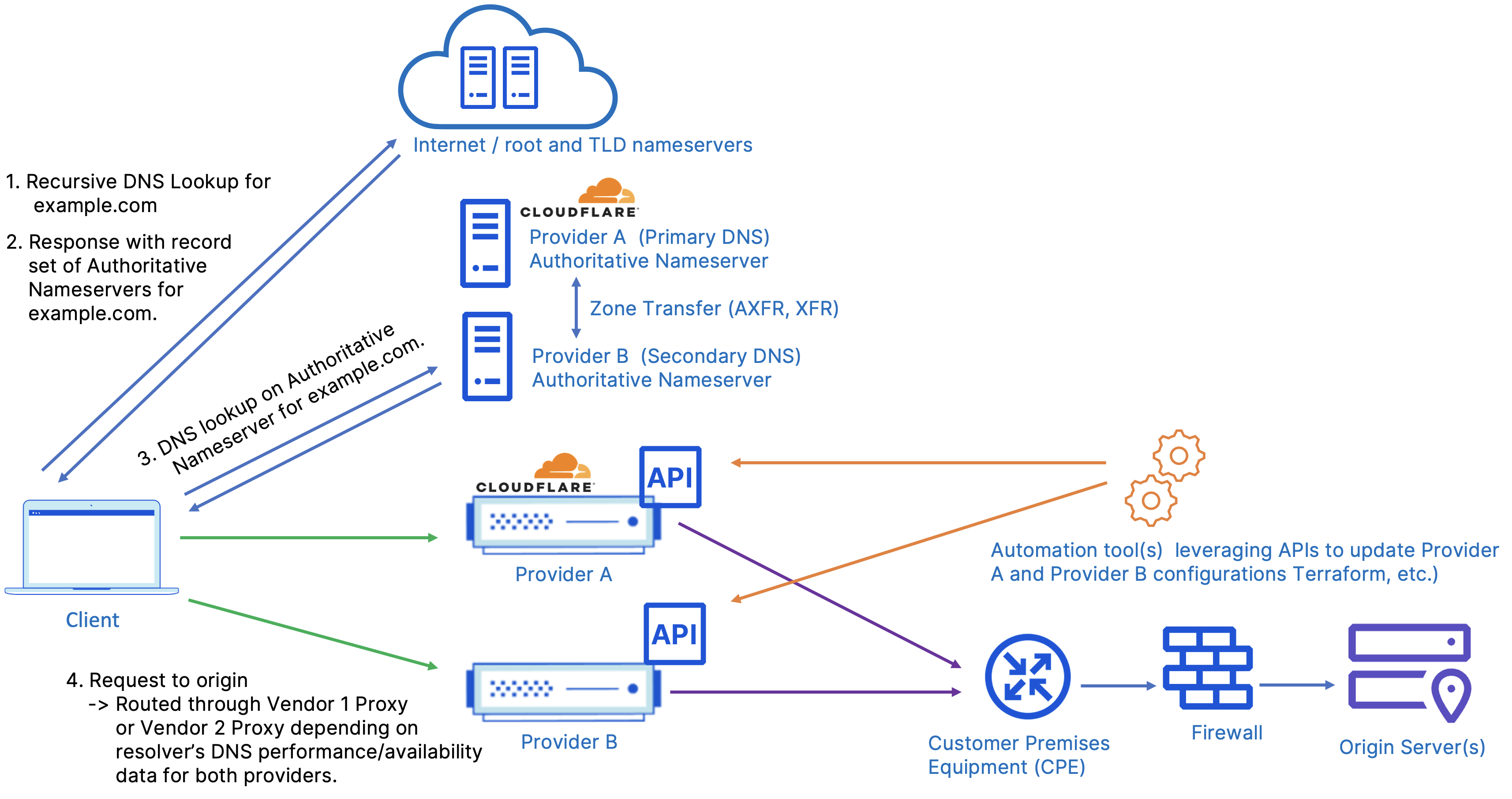 Figure 10: Multi-vendor setup with Cloudflare and another vendor with multi-vendor DNS from same providers.